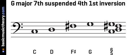 G major 7th suspended 4th 1st inversion