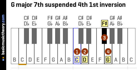 G major 7th suspended 4th 1st inversion