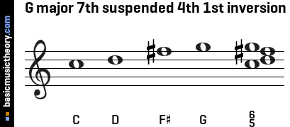 G major 7th suspended 4th 1st inversion