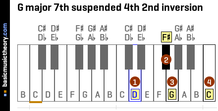 G major 7th suspended 4th 2nd inversion