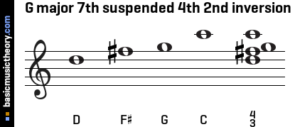 G major 7th suspended 4th 2nd inversion