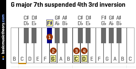 G major 7th suspended 4th 3rd inversion