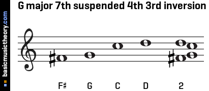 G major 7th suspended 4th 3rd inversion