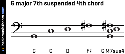 G major 7th suspended 4th chord