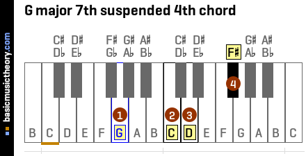 G major 7th suspended 4th chord