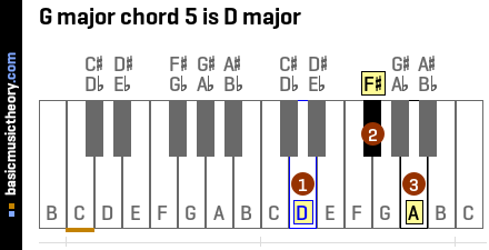 G major chord 5 is D major