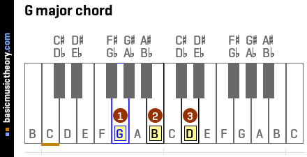 basicmusictheory.com: G major triad chord