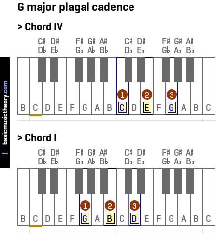 G major plagal cadence