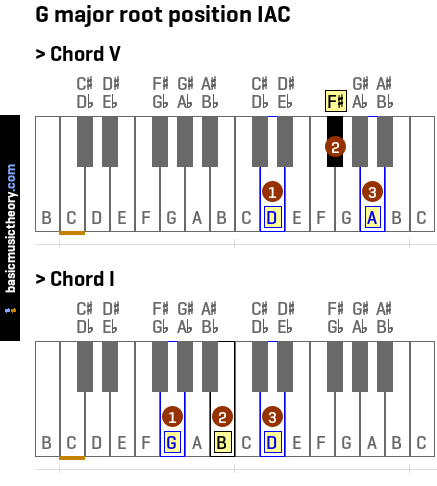 G major root position IAC