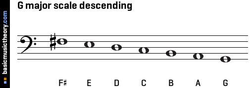 G Major Scale All Keys Shakal