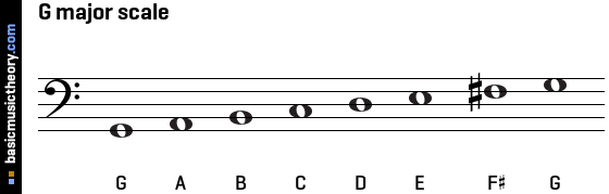 Basicmusictheory Com G Major Scale