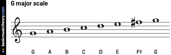 Basicmusictheory Com G Major Scale