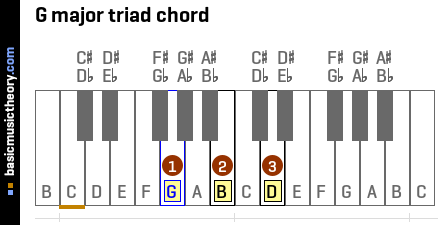G major triad chord