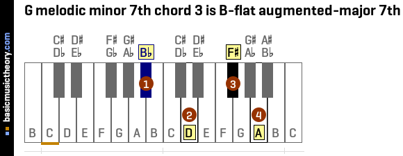 G melodic minor 7th chord 3 is B-flat augmented-major 7th