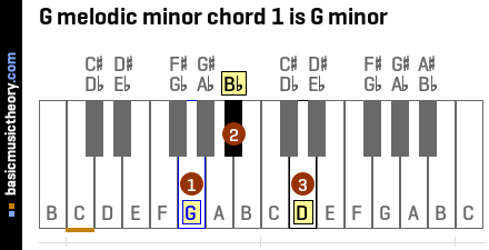 G melodic minor chord 1 is G minor