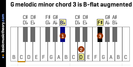 G melodic minor chord 3 is B-flat augmented