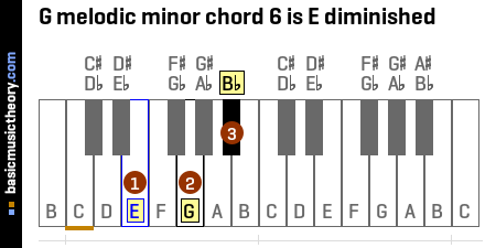 G melodic minor chord 6 is E diminished