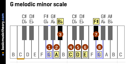 G melodic minor scale