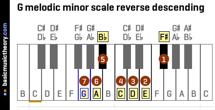 Basicmusictheory Com G Melodic Minor Scale