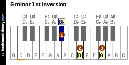 G minor 1st inversion