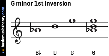 G minor 1st inversion