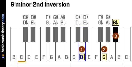 G minor 2nd inversion