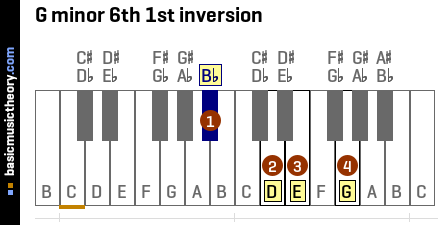 G minor 6th 1st inversion