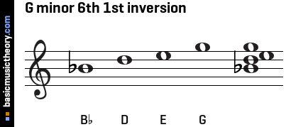 G minor 6th 1st inversion