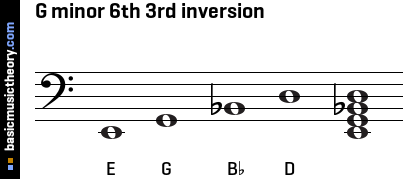 G minor 6th 3rd inversion