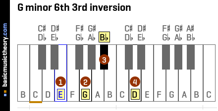 G minor 6th 3rd inversion