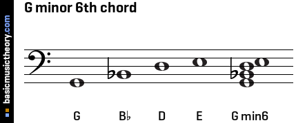 G minor 6th chord