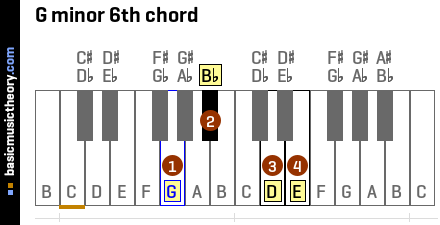 G minor 6th chord