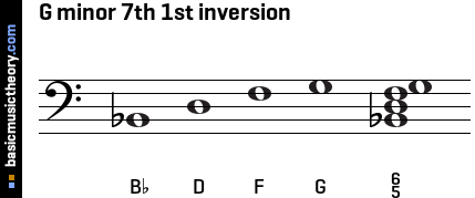 G minor 7th 1st inversion