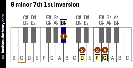 G minor 7th 1st inversion