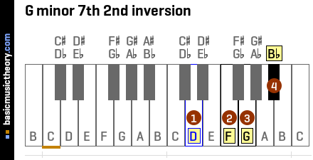 G minor 7th 2nd inversion