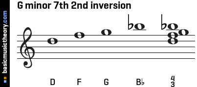 G minor 7th 2nd inversion