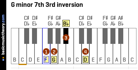 G minor 7th 3rd inversion