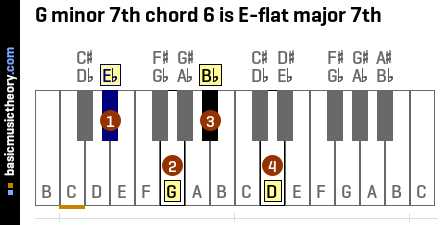 G minor 7th chord 6 is E-flat major 7th