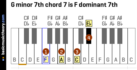 G minor 7th chord 7 is F dominant 7th