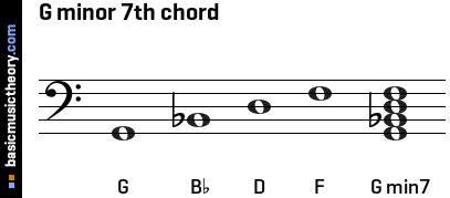 G minor 7th chord