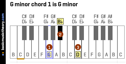 G Minor Chord Chart