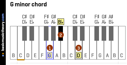 Gm Chord on the Guitar (G Minor) - Diagrams, Finger Positions, Theory