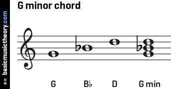 G minor piano chord - Gm, Gm/Bb, Gm/D