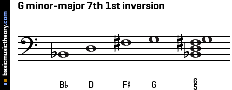 G minor-major 7th 1st inversion