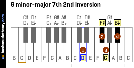 G minor-major 7th 2nd inversion