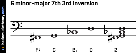 G minor-major 7th 3rd inversion