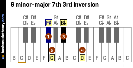 G minor-major 7th 3rd inversion