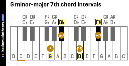 G minor-major 7th chord intervals