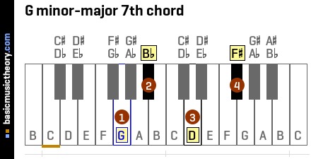 G minor-major 7th chord