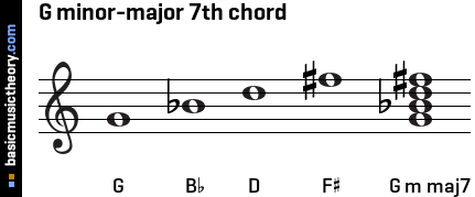 G minor-major 7th chord